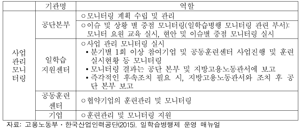 일학습병행제사업 운영절차별 기관의 역할: 사업관리 모니터링