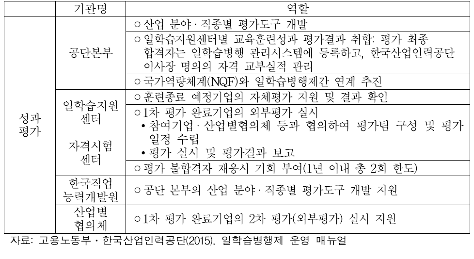 일학습병행제사업 운영절차별 기관의 역할: 성과평가