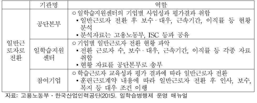 일학습병행제사업 운영절차별 기관의 역할: 일반근로자로 전환