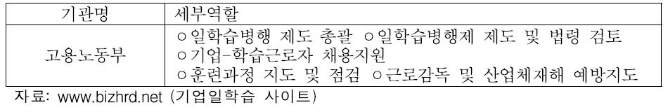 일학습병행제사업 기관별 역할: 고용노동부