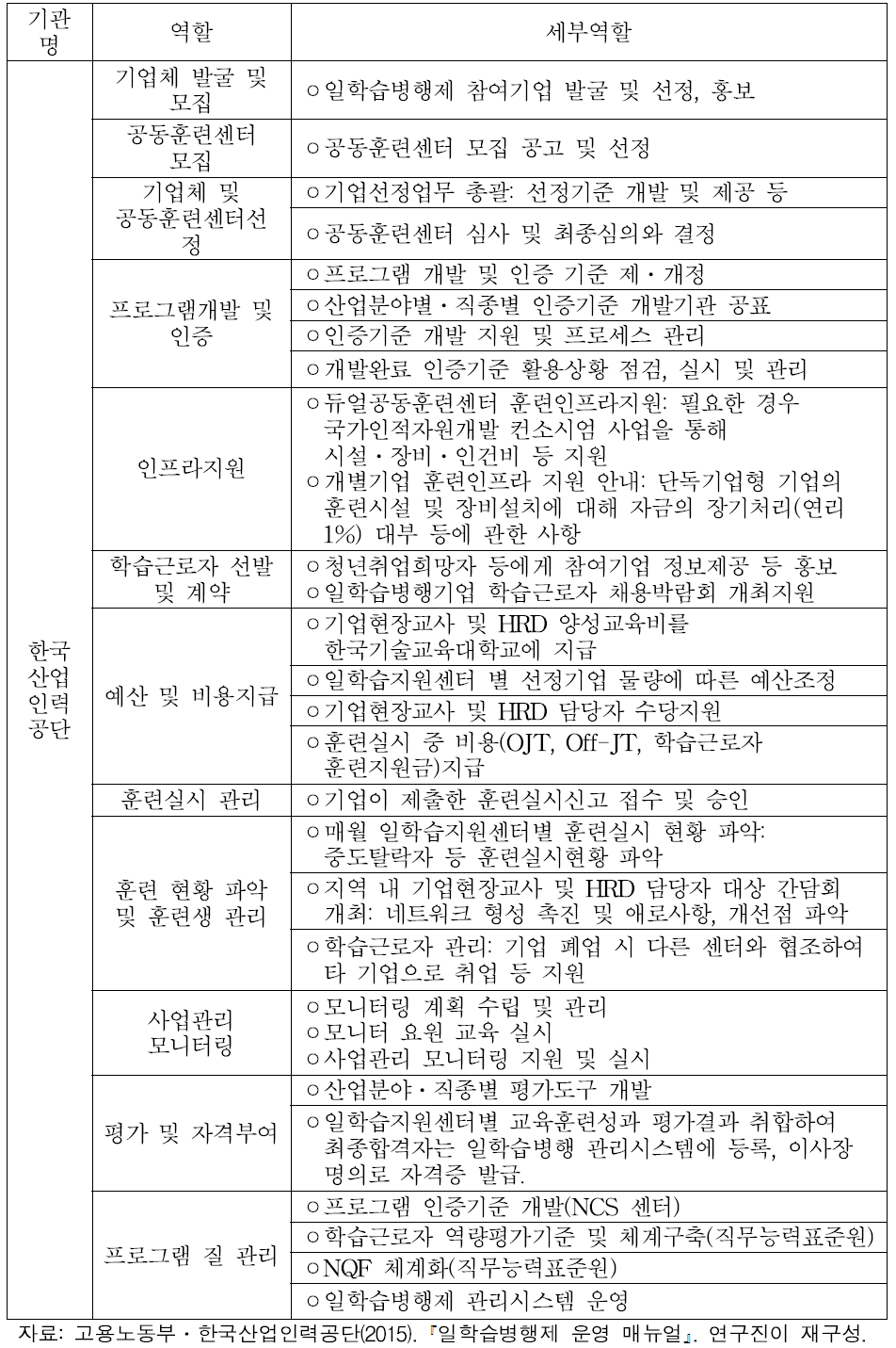 일학습병행제사업 기관별 역할: 한국산업인력공단