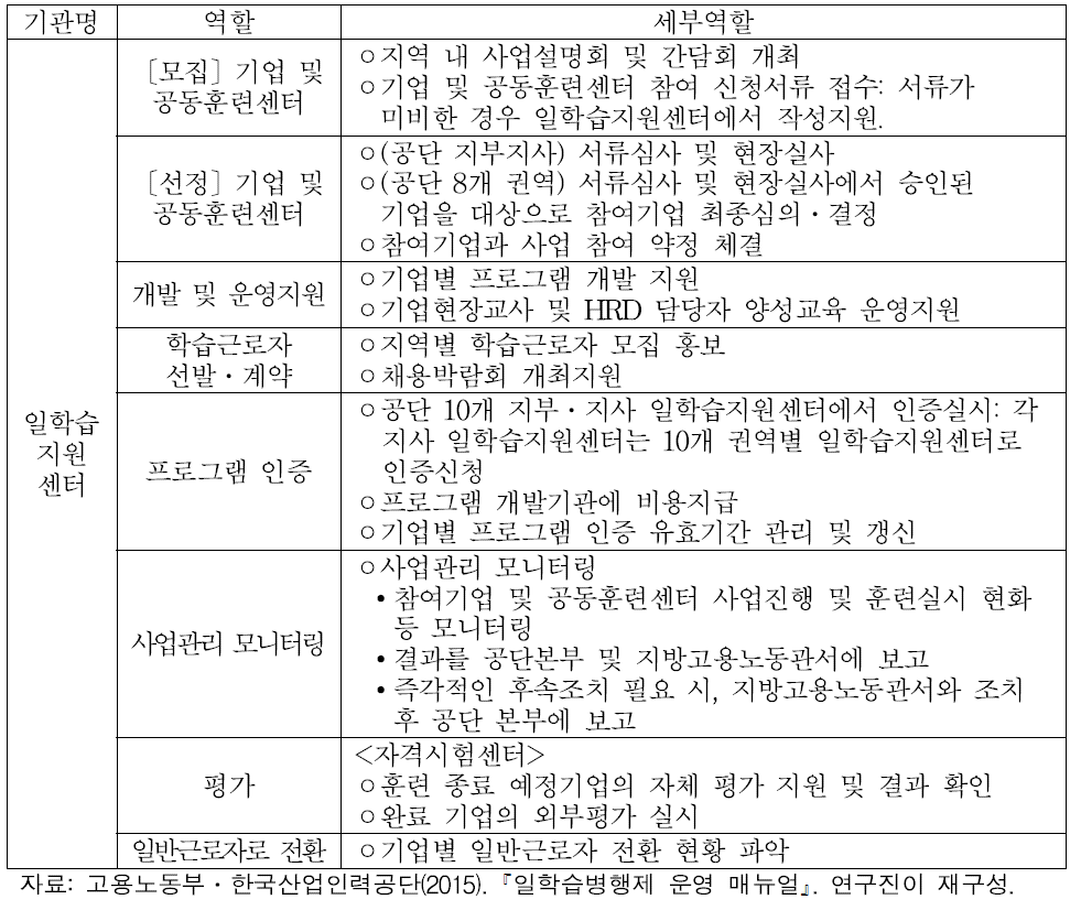 일학습병행제사업 기관별 역할: 일학습지원센터