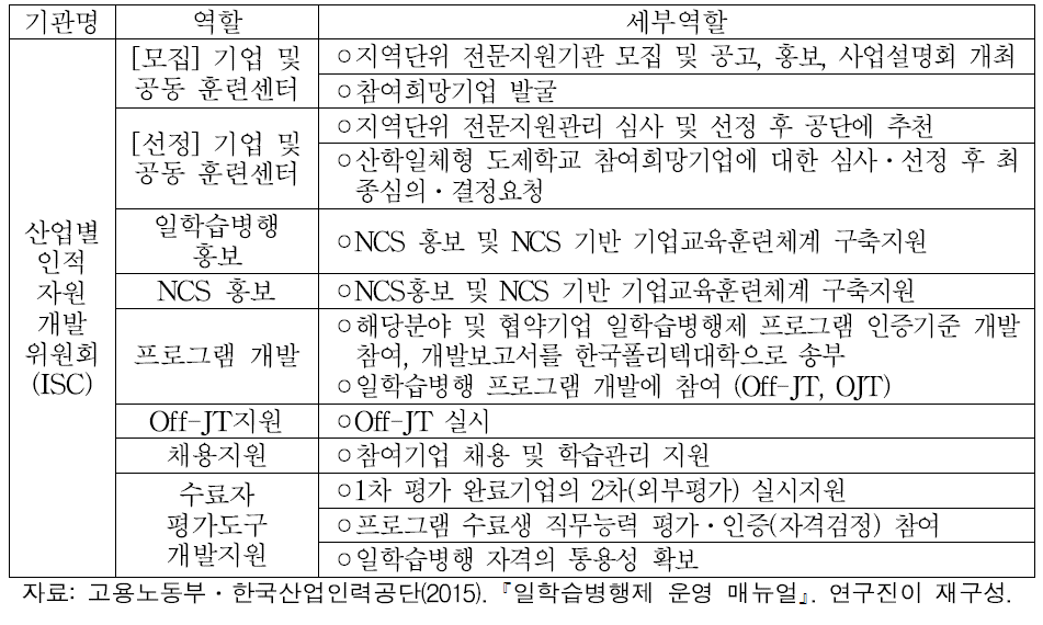 일학습병행제사업 기관별 역할: 산업별인적자원개발위원회(ISC)