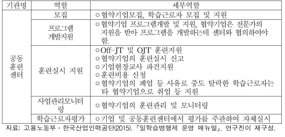 일학습병행제사업 기관별 역할: 공동훈련센터