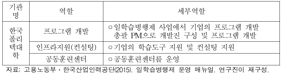 일학습병행제사업 기관별 역할: 한국폴리텍대학