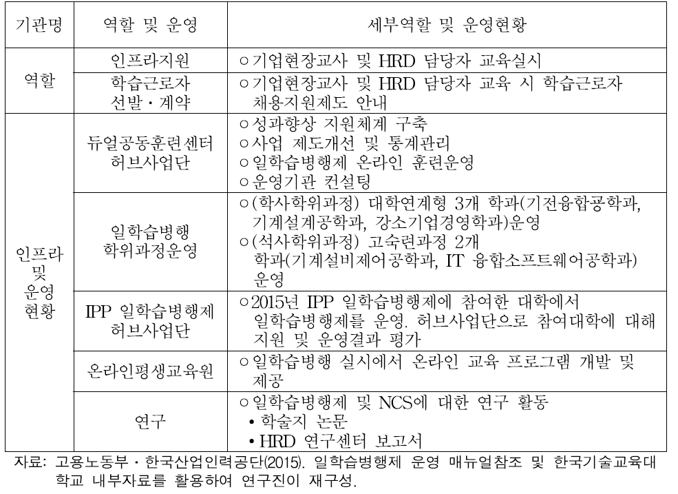 일학습병행제사업 기관별 역할: 한국기술교육대학교