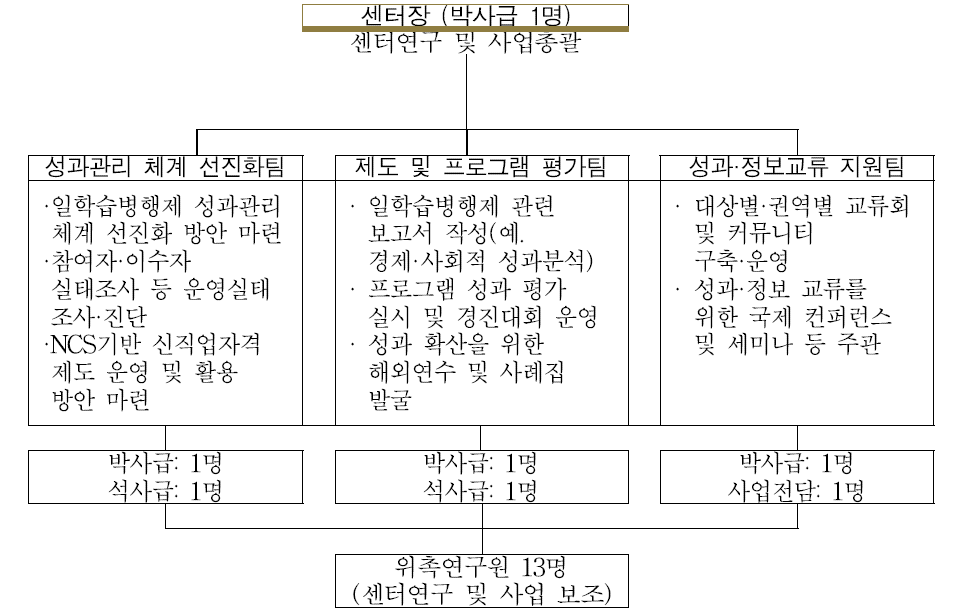 한국직업능력개발원 일·학습듀얼평가센터 직제 및 역할․