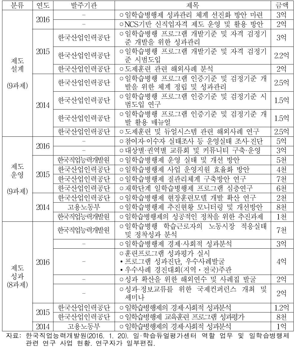 한국직업능력개발원 일·학습듀얼평가센터 연구수행과제 실적 및 계획