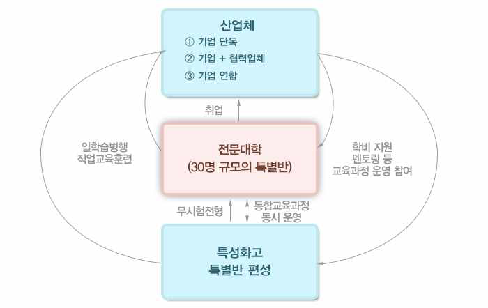 유니텍(Uni-Tech) 운영형태