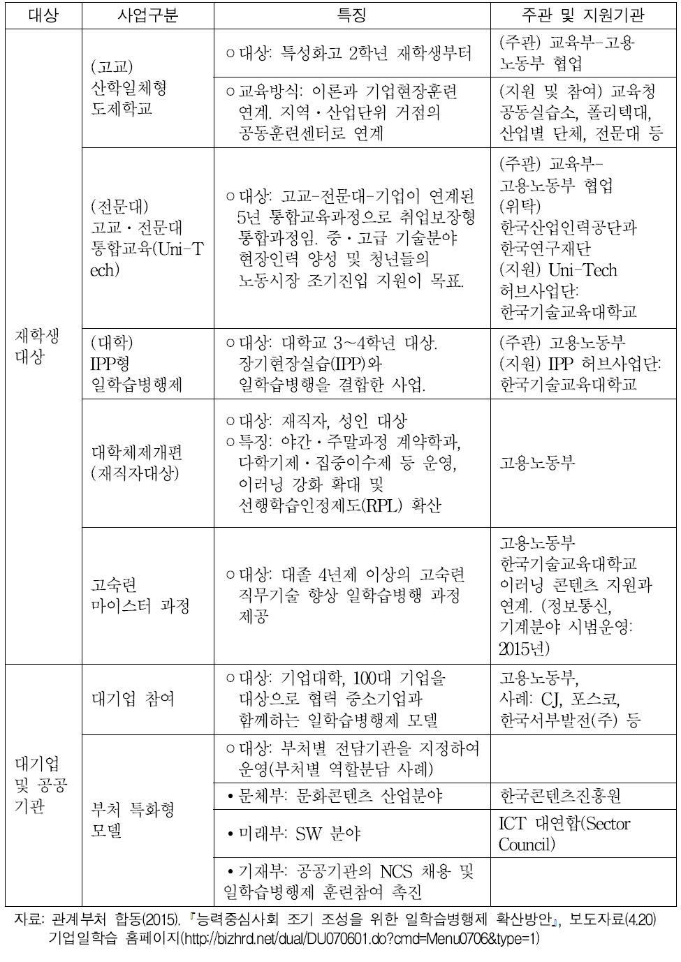 재학생 및 대기업 대상의 일학습병행제 사업