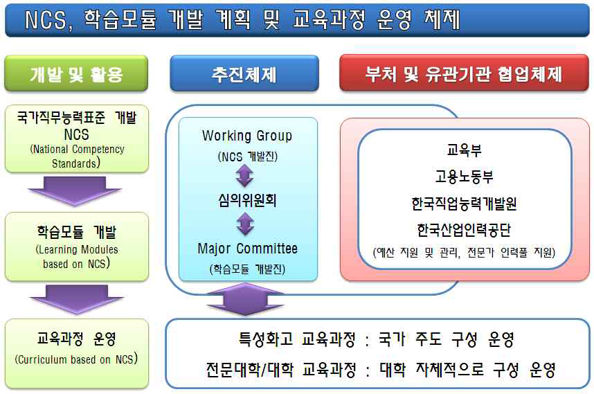 NCS, 학습모듈 개발 및 교육과정 운영 체제