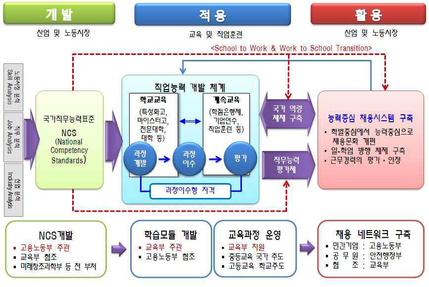 국가직무능력표준 개발 및 활용 체계