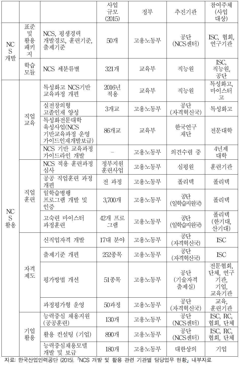 NCS 개발․활용 및 운영 관련 기관별 담당업무 현황