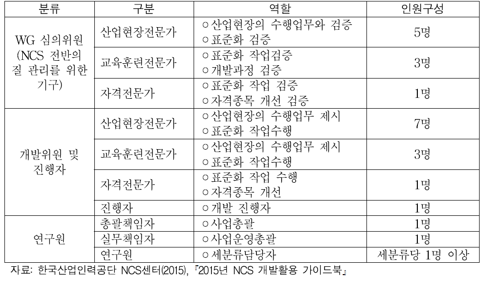 NCS 개발참여인력