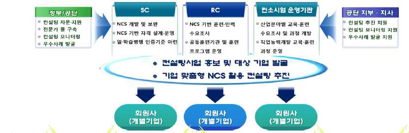 기업의 NCS 활용 확산 추진체계