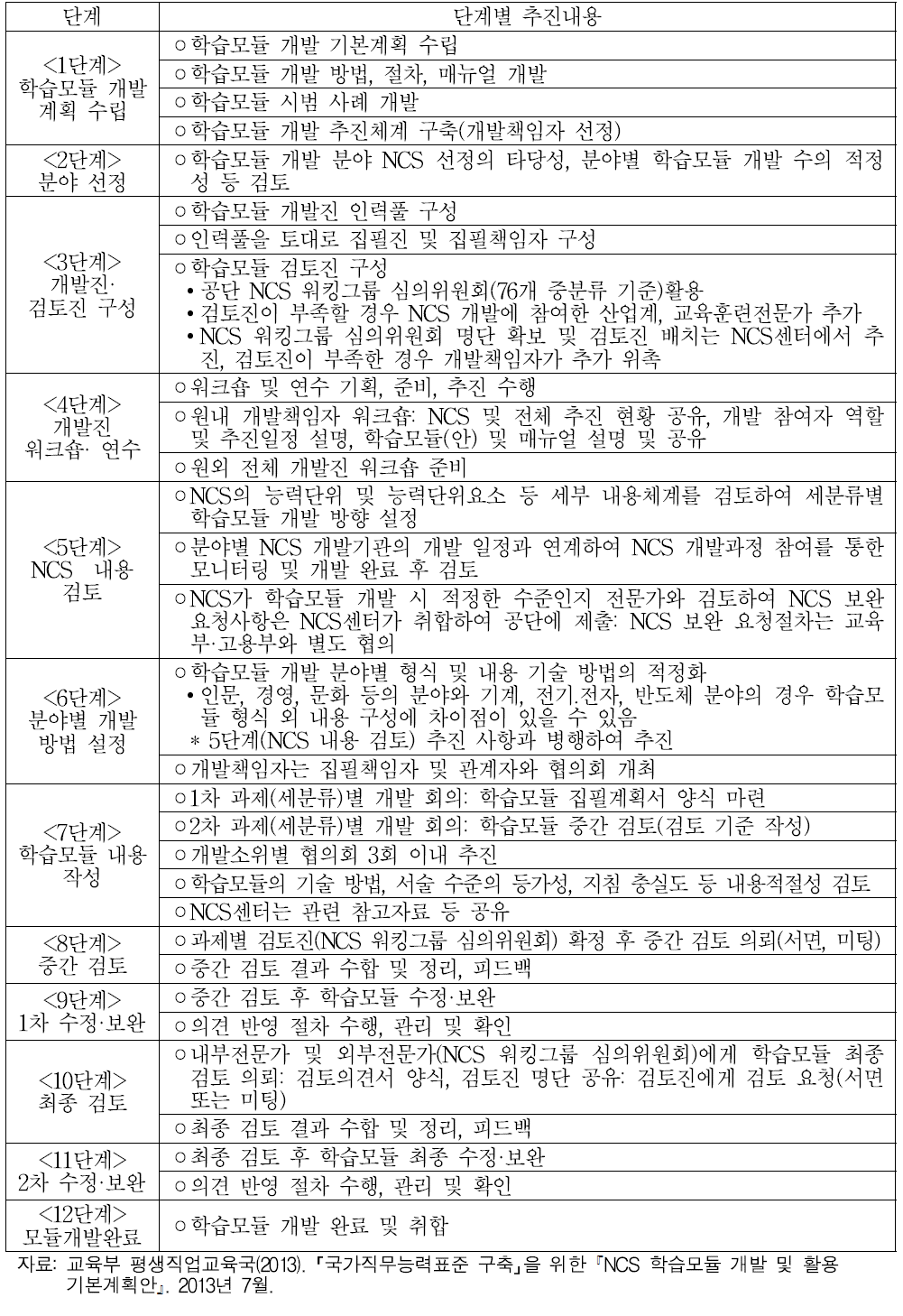 NCS 학습모듈 개발절차 상세내용