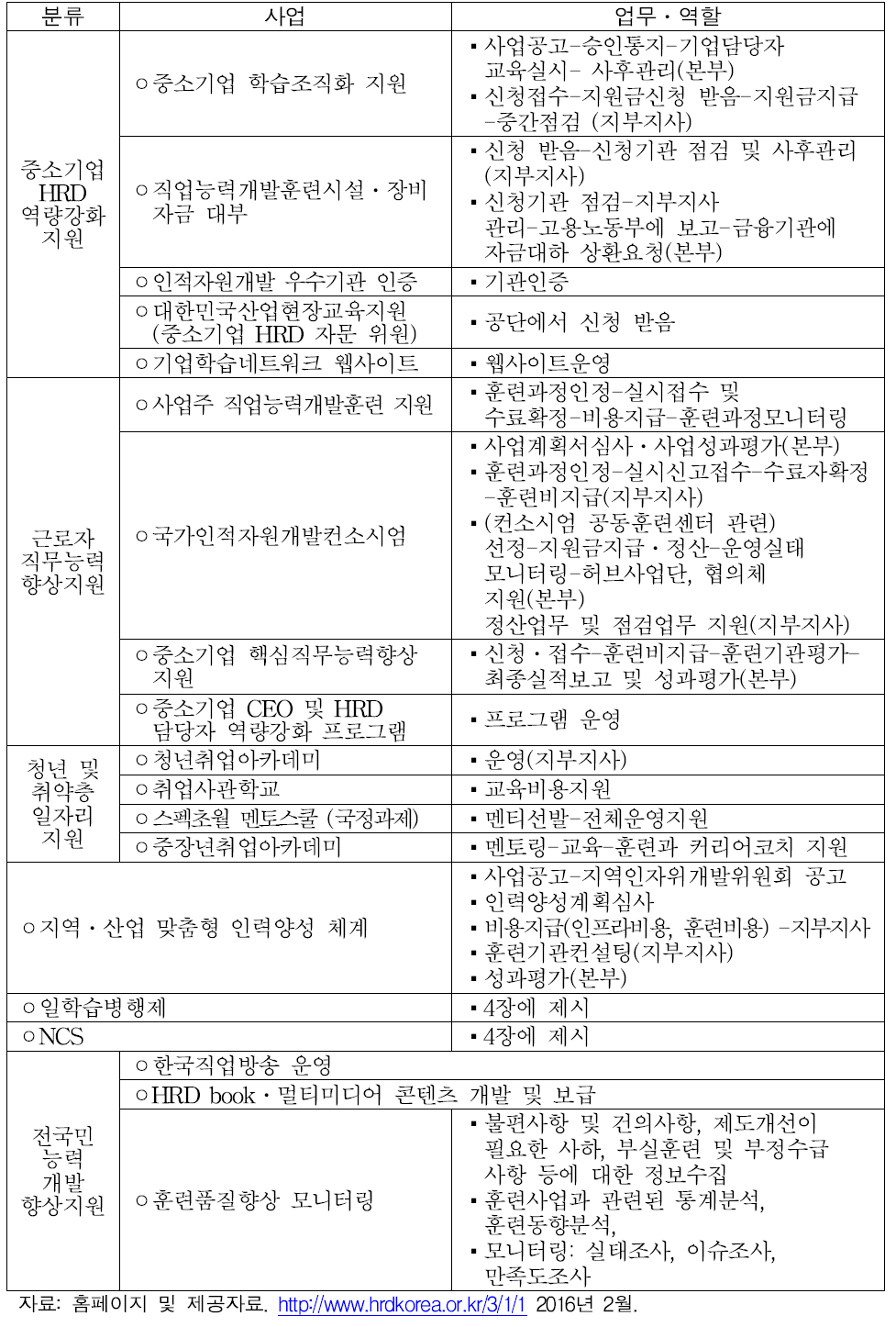 한국산업인력공단의 사업 및 역할