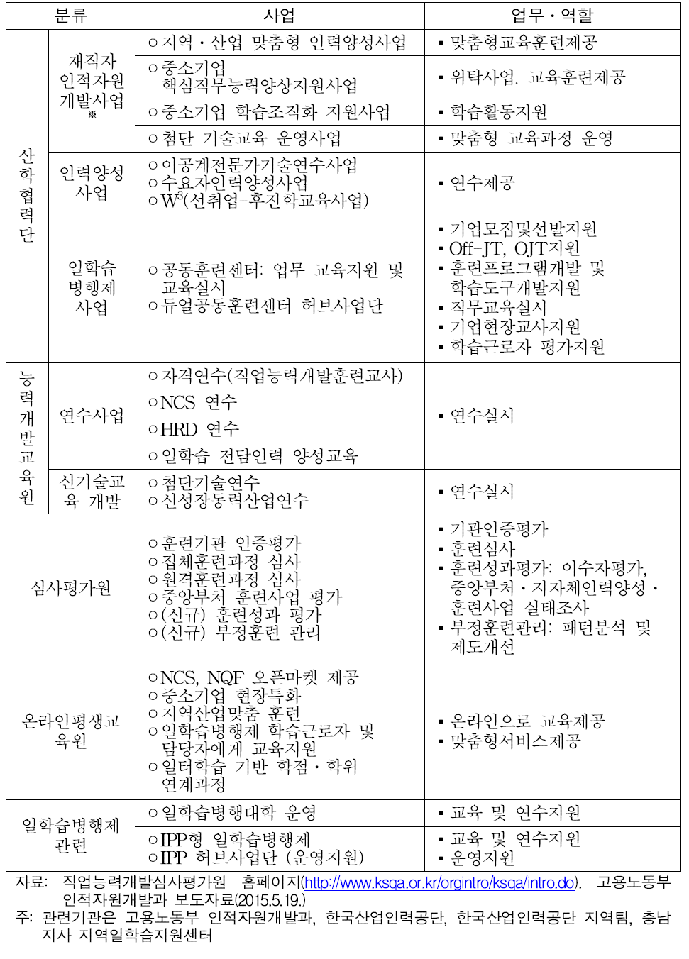 한국기술교육대학교 직업능력개발 관련 사업 및 역할