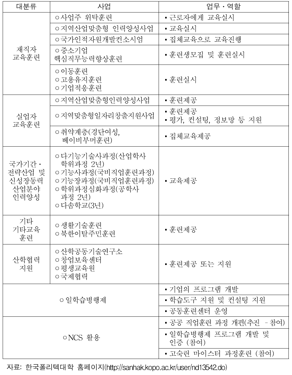 한국폴리텍대학 산학협력단의 사업 및 역할