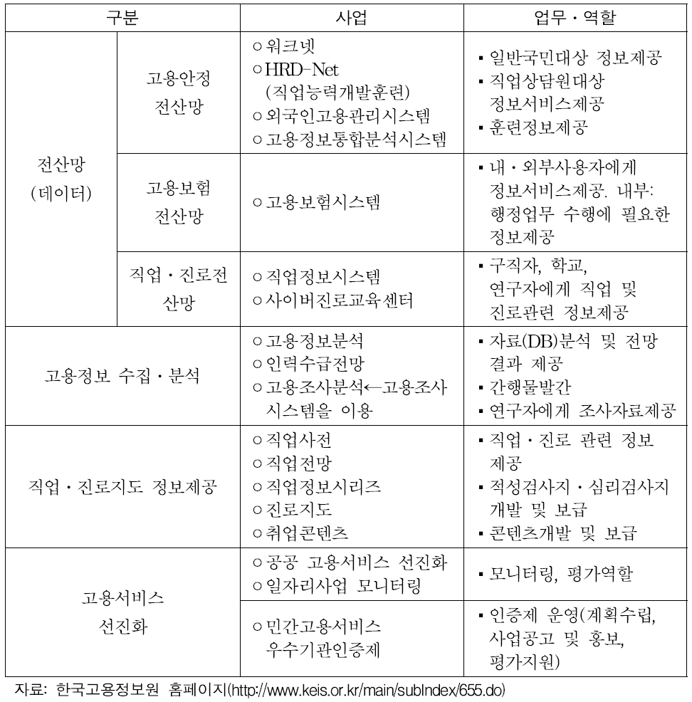 한국고용정보원 사업 및 역할