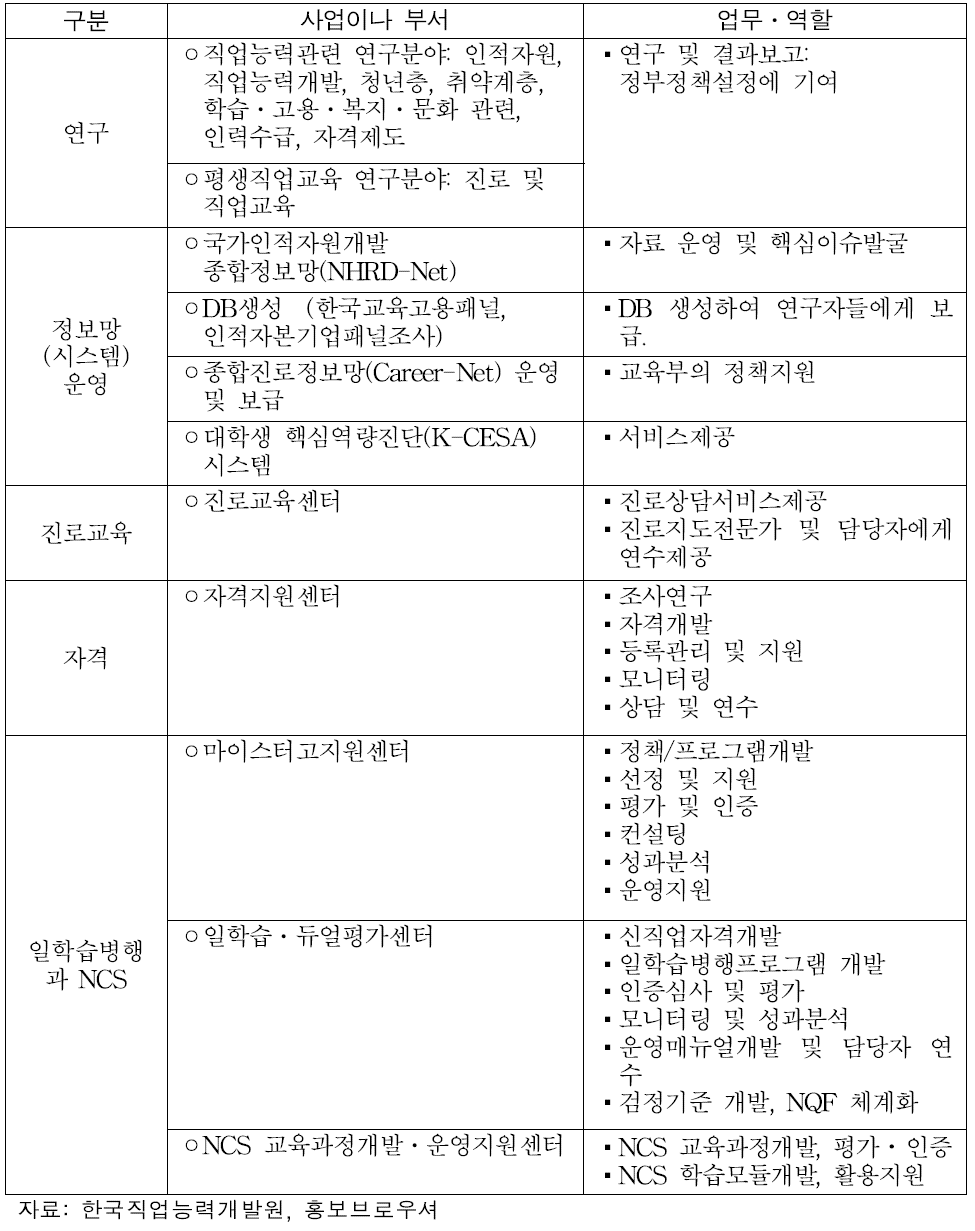 한국직업능력개발원의 사업 및 역할