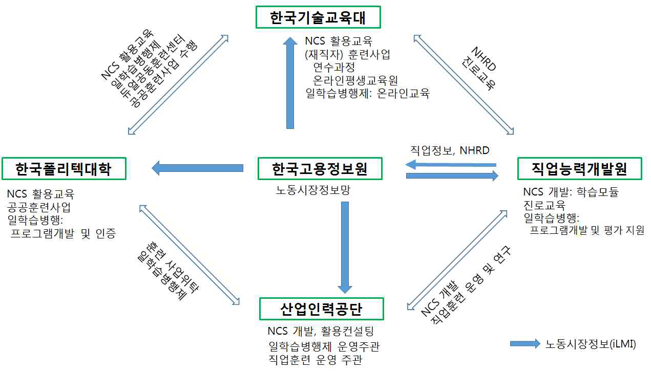 유관기관 간 협력 관계의 개념도