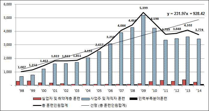 직업능력개발 현황: 인원현황 및 추세선