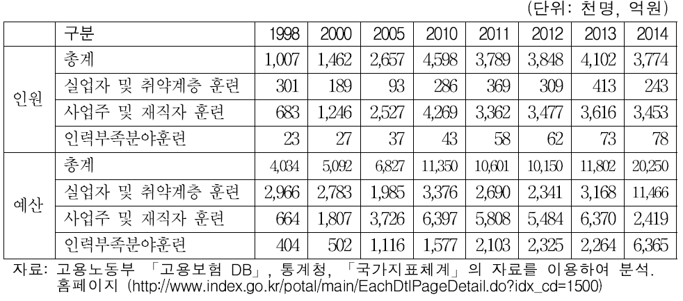 직업능력개발 현황: 대상별 분류