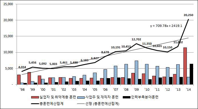 직업능력개발 현황: 예산현황 및 추세선