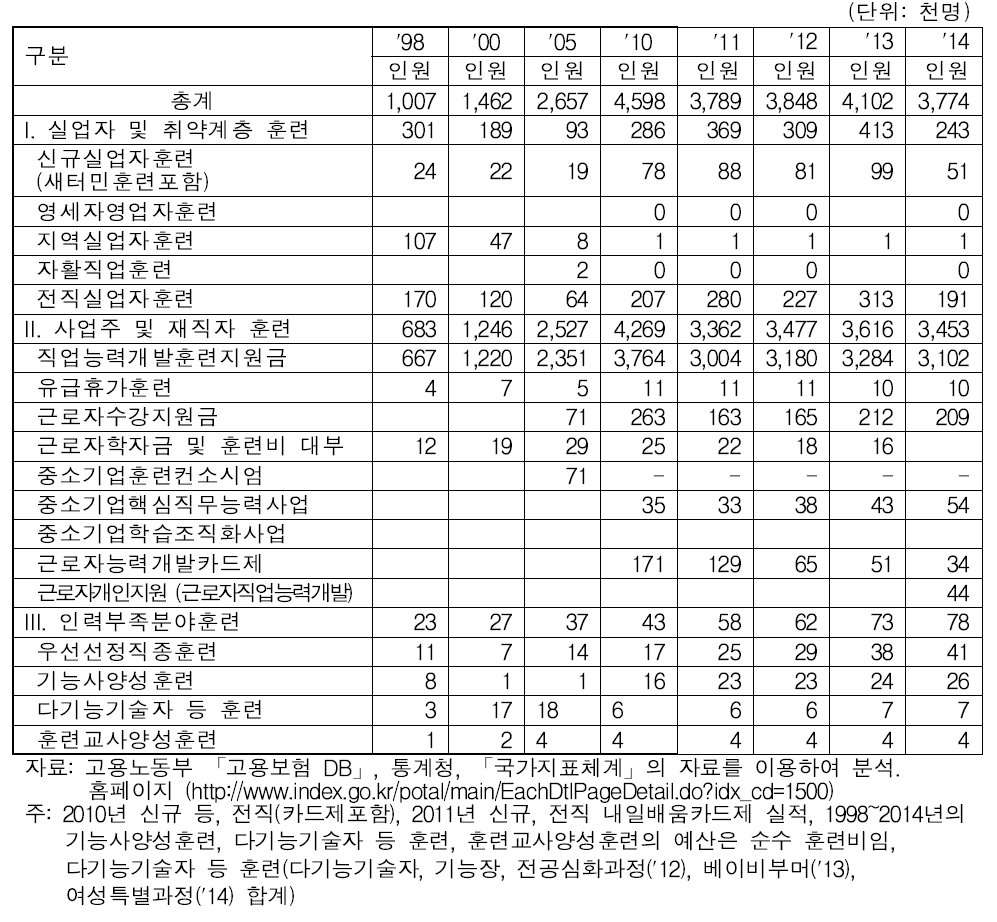 직업능력개발 현황: 종류별 분류