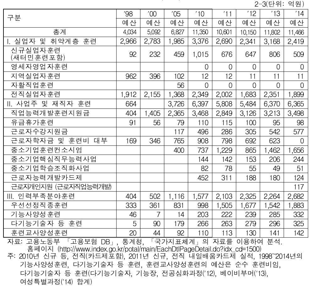 직업능력개발 현황: 종류별 분류(예산)