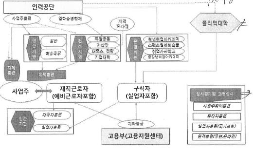 직업능력개발사업 운영체계: 사업주대상․재직근로자․구직자