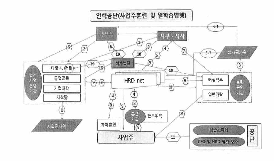 한국산업인력공단 컨소시엄 사업 운영 체계