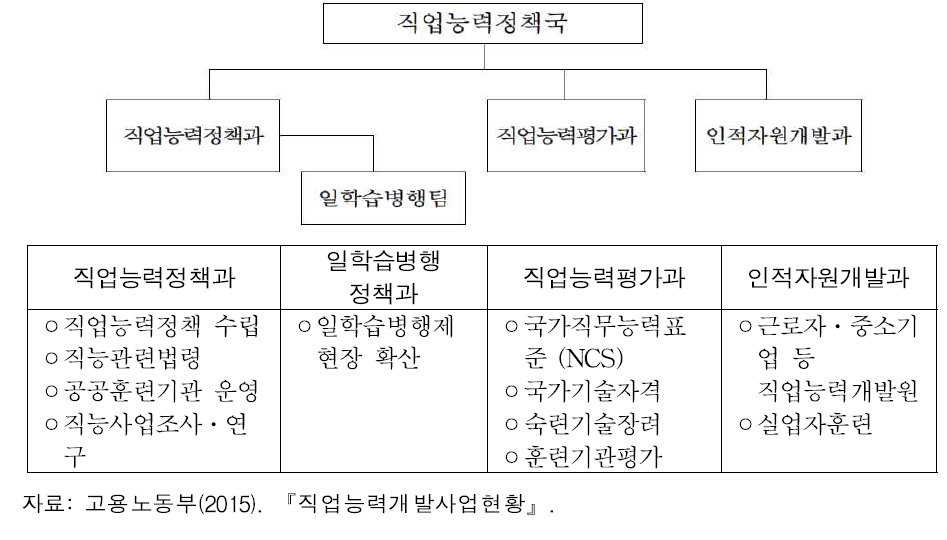 고용노동부 조직구조