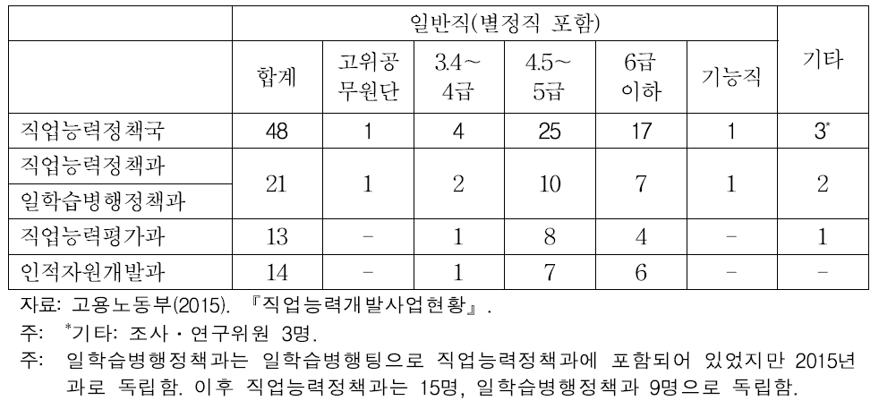 고용노동부 직업능력정책국 부서별 인력현황