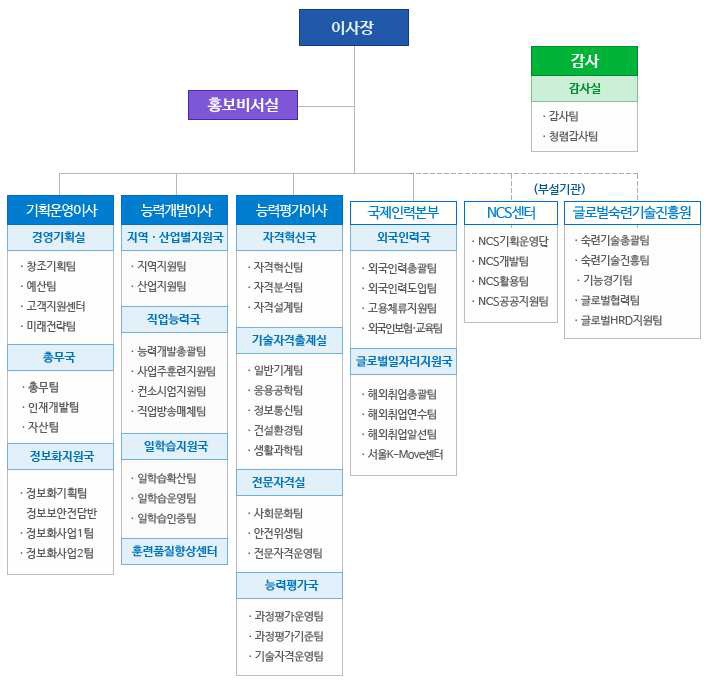 한국산업인력공단 조직구조(본부)