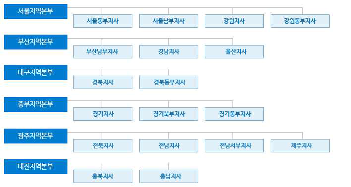 한국산업인력공단 조직구조(지부․지사)