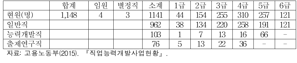 고용노동부 직업능력정책국 인력현황(2)