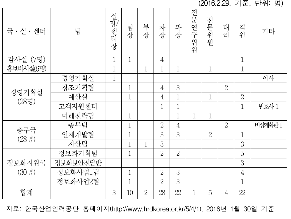 한국산업인력공단 조직별 인력현황(1): 감사, 홍보실, 기획운영