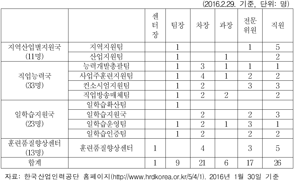 한국산업인력공단 조직별 인력현황(2): 능력개발