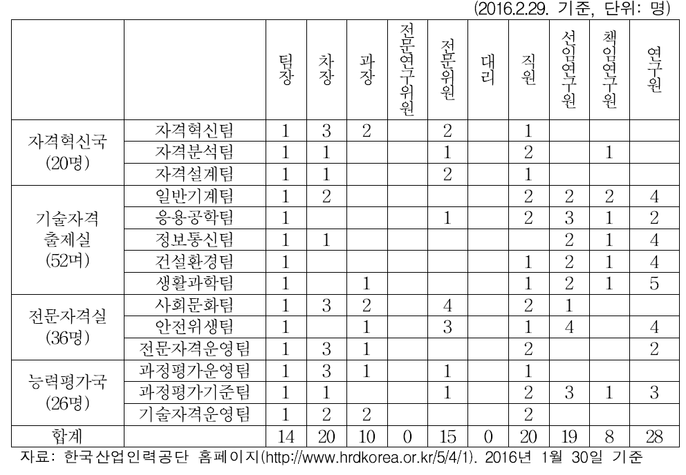 한국산업인력공단 조직별 인력현황(3): 능력평가