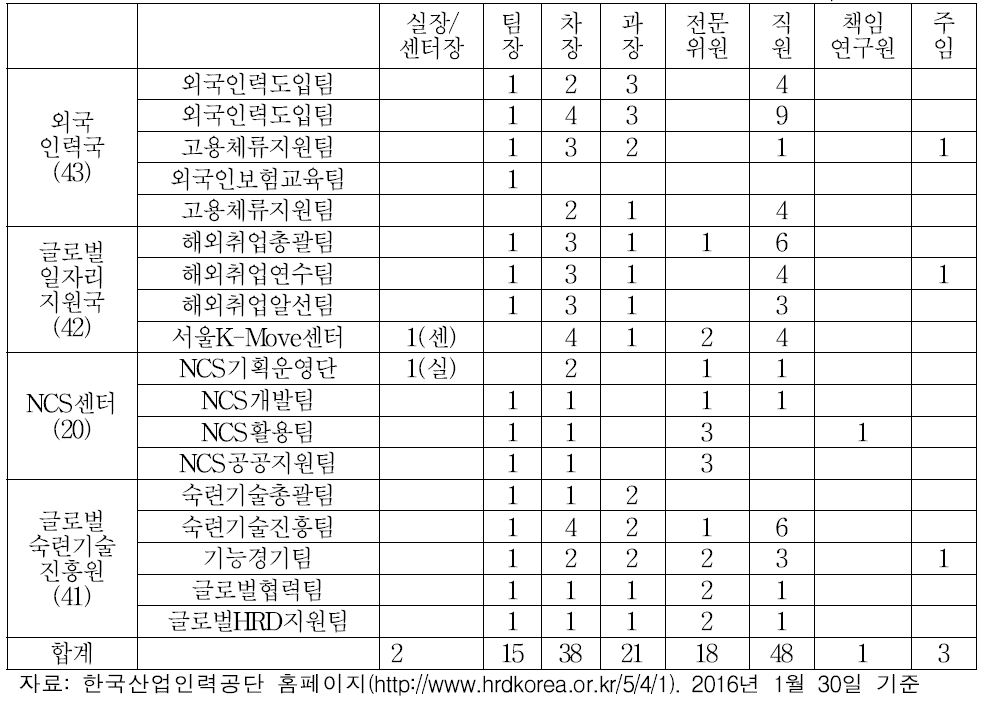 한국산업인력공단 조직별 인력현황(4): 국제인력본부․NCS센터․글로벌숙련기술 진흥원