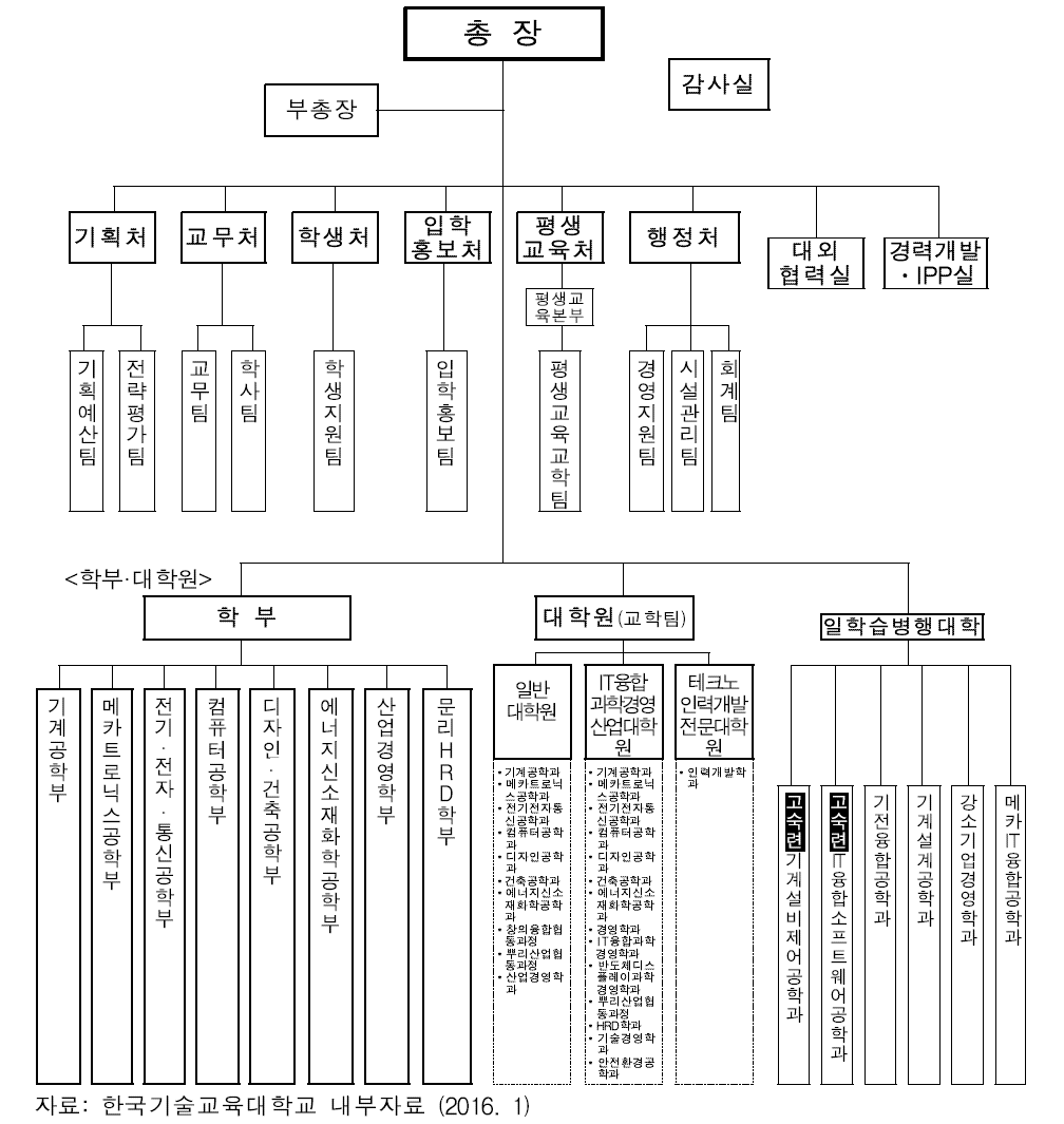 한국기술교육대학교 조직구조: 본부