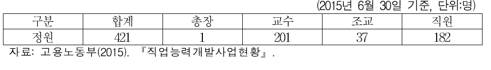 한국기술교육대학교 인력현황