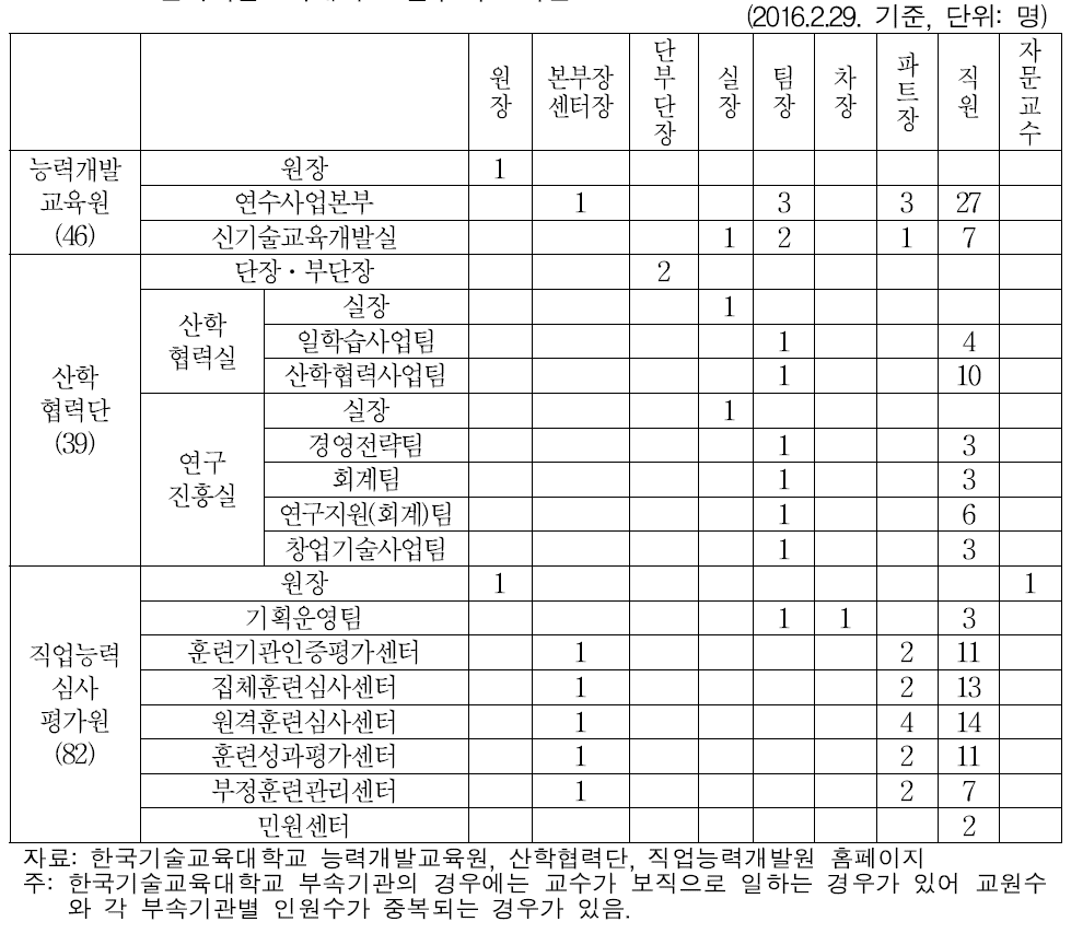 한국기술교육대학교 일부 부속기관 인력현황