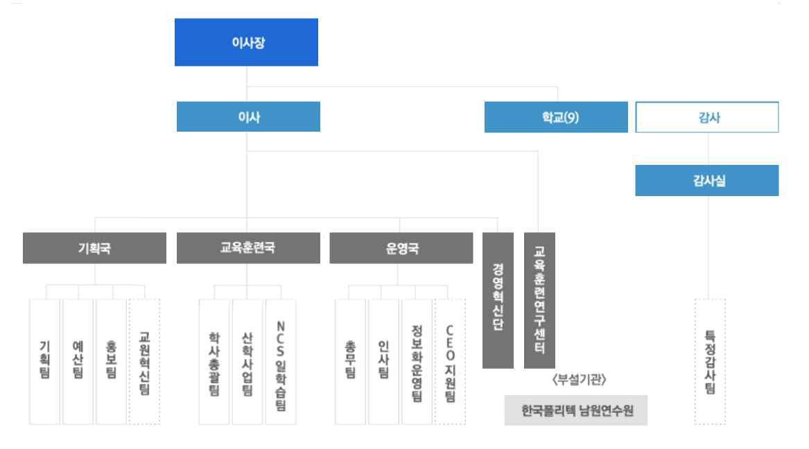 학교법인 한국폴리텍대학 조직구조(1)