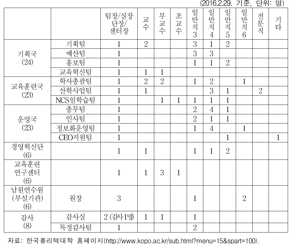 한국폴리텍대학 본부 조직별 인력현황