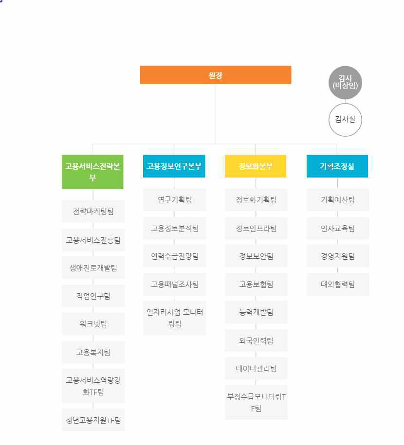 한국고용정보원 조직구조