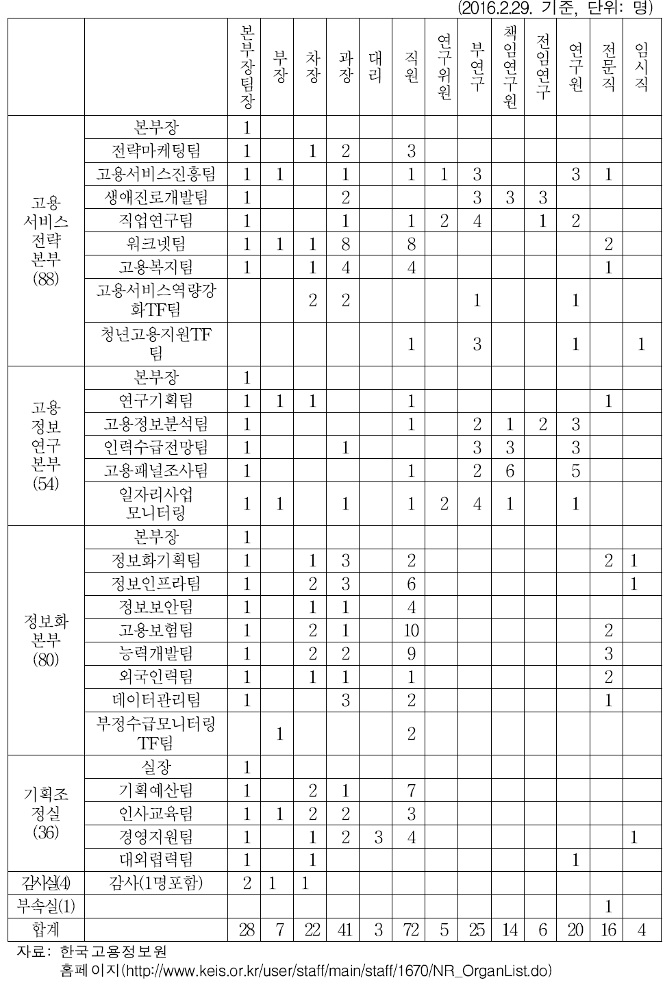 한국고용정보원 조직별 인력현황