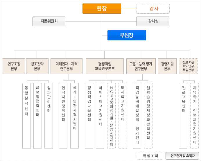 한국직업능력개발원 조직구조